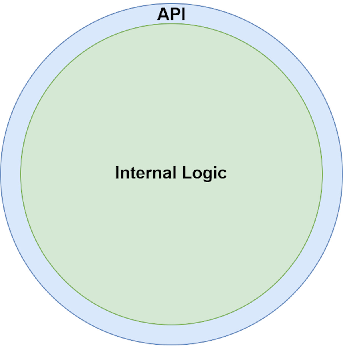 what is an api fig1