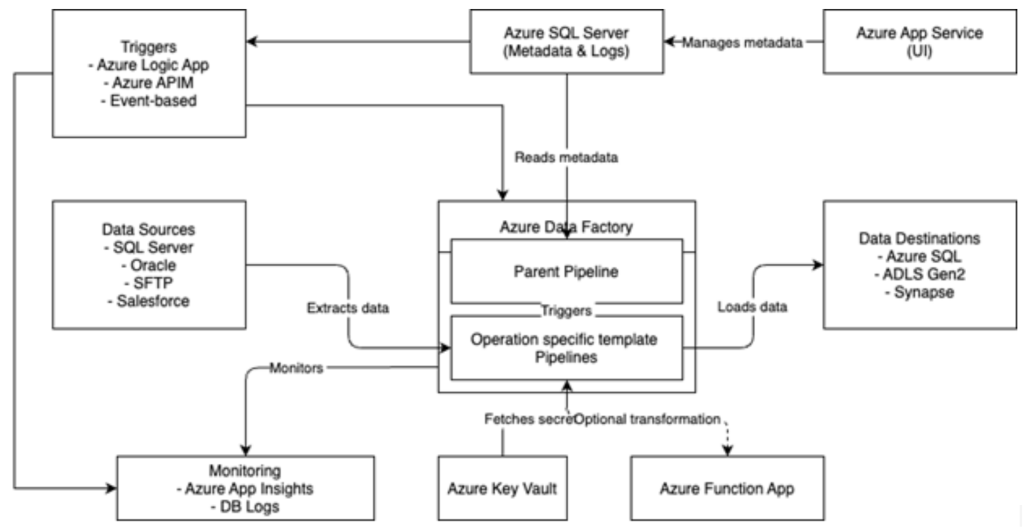 Chart of an ADF parent pipeline 