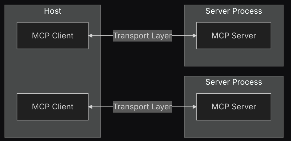 Anthropic MCP client-server architecture