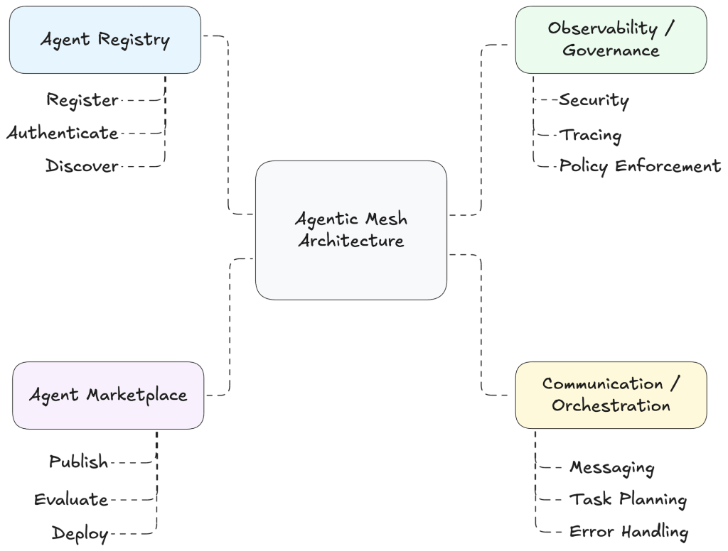 foundational components 01