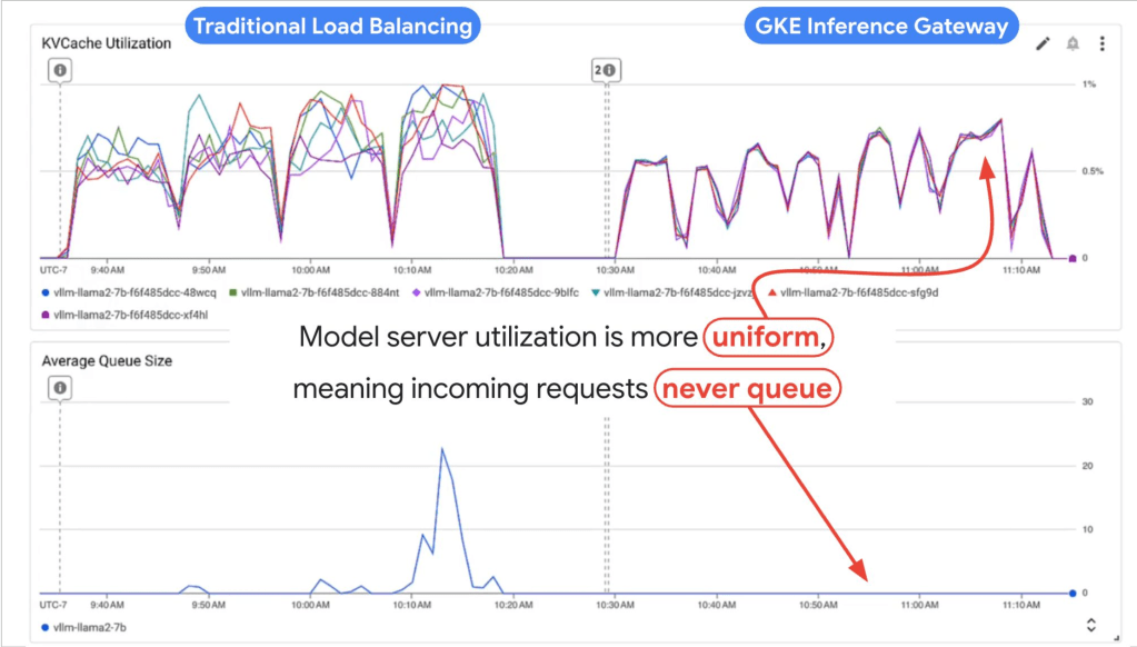 GKE Inference Gateway performance gains