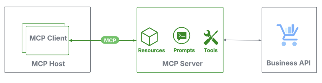WSO2 securing MCP 02