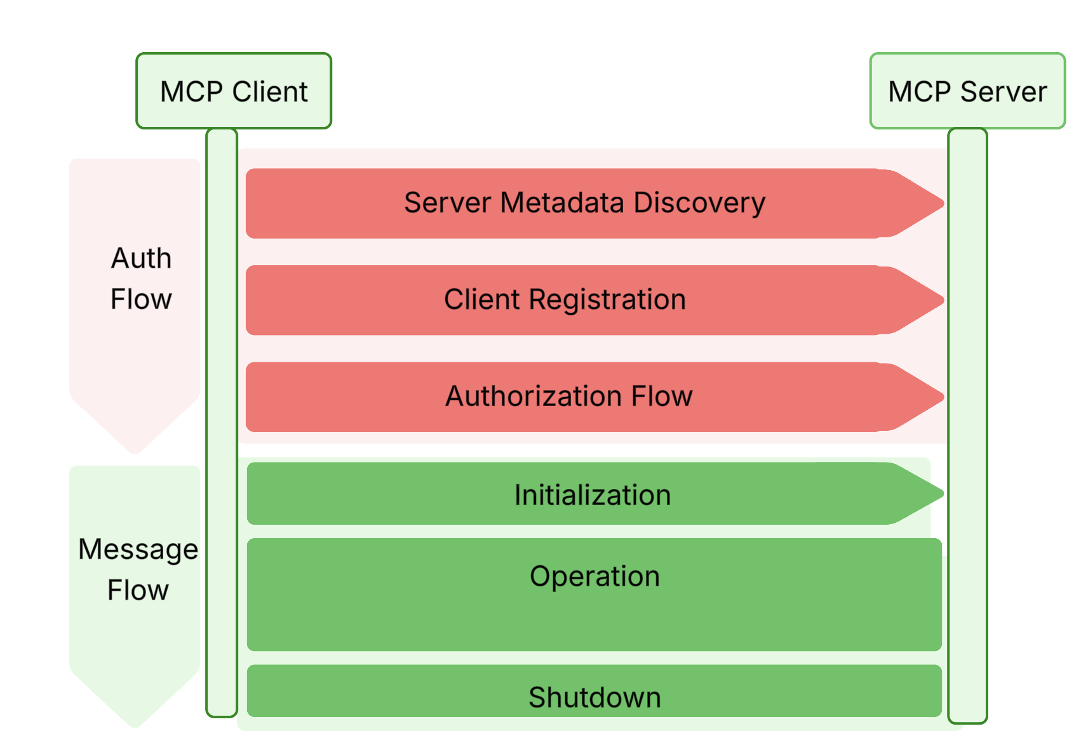 WSO2 securing MCP 05