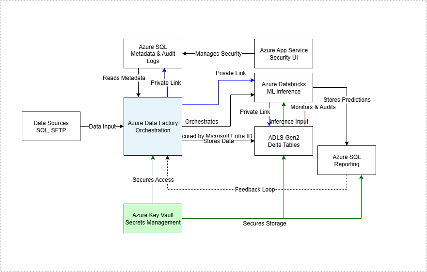 Diagram of zero trust MLOps architecture